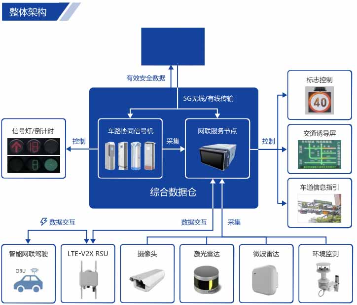 一体化综合数据仓整体架构